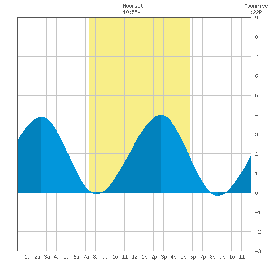 Oak Landing tide chart for Thursday, January 8, 2026