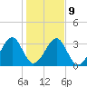 Oak Landing tide chart for Friday, January 9, 2026