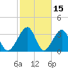 Oak Landing tide chart for Sunday, February 15, 2026