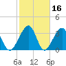 Oak Landing tide chart for Monday, February 16, 2026