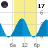 Oak Landing tide chart for Tuesday, February 17, 2026