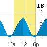 Oak Landing tide chart for Wednesday, February 18, 2026