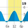 Oak Landing tide chart for Thursday, February 19, 2026