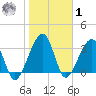 Oak Landing tide chart for Sunday, February 1, 2026