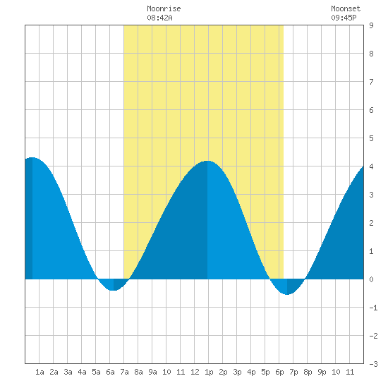 Oak Landing tide chart for Friday, February 20, 2026