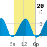 Oak Landing tide chart for Friday, February 20, 2026