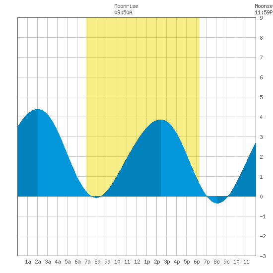 Oak Landing tide chart for Sunday, February 22, 2026