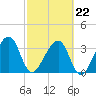 Oak Landing tide chart for Sunday, February 22, 2026