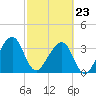 Oak Landing tide chart for Monday, February 23, 2026