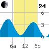 Oak Landing tide chart for Tuesday, February 24, 2026