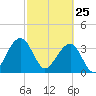 Oak Landing tide chart for Wednesday, February 25, 2026
