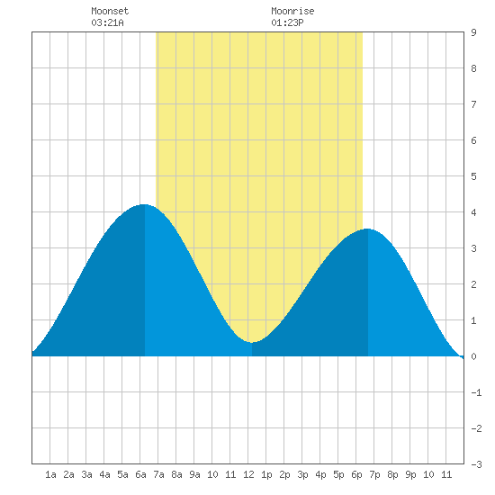 Oak Landing tide chart for Thursday, February 26, 2026
