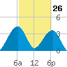 Oak Landing tide chart for Thursday, February 26, 2026