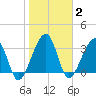 Oak Landing tide chart for Monday, February 2, 2026