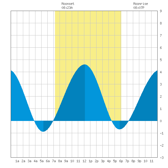 Oak Landing tide chart for Tuesday, February 3, 2026