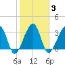 Oak Landing tide chart for Tuesday, February 3, 2026