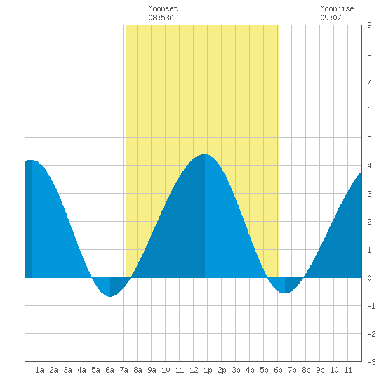 Oak Landing tide chart for Wednesday, February 4, 2026
