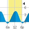 Oak Landing tide chart for Wednesday, February 4, 2026