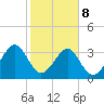 Oak Landing tide chart for Sunday, February 8, 2026