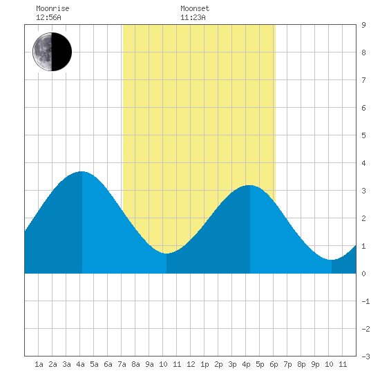 Oak Landing tide chart for Monday, February 9, 2026