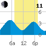 Oak Landing tide chart for Wednesday, March 11, 2026