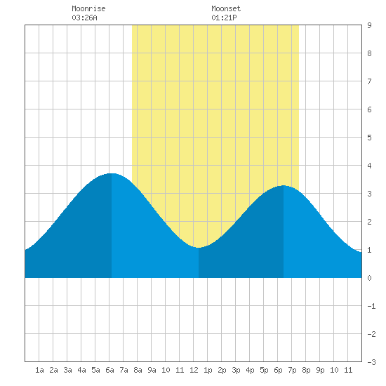 Oak Landing tide chart for Thursday, March 12, 2026