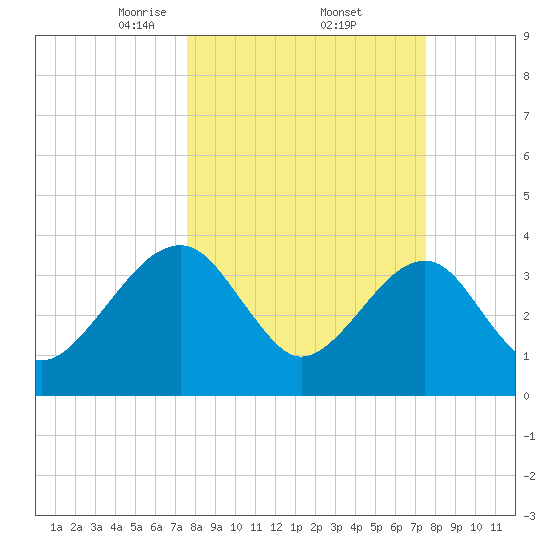 Oak Landing tide chart for Friday, March 13, 2026