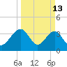 Oak Landing tide chart for Friday, March 13, 2026