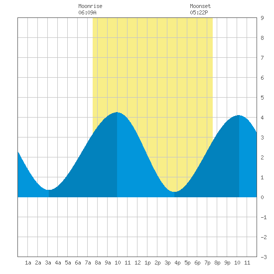 Oak Landing tide chart for Monday, March 16, 2026