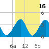 Oak Landing tide chart for Monday, March 16, 2026