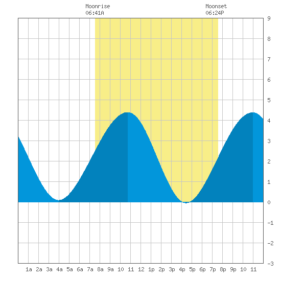 Oak Landing tide chart for Tuesday, March 17, 2026