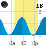 Oak Landing tide chart for Wednesday, March 18, 2026