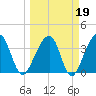Oak Landing tide chart for Thursday, March 19, 2026