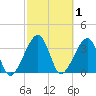 Oak Landing tide chart for Sunday, March 1, 2026