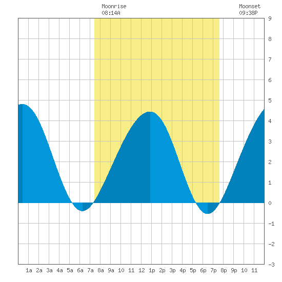 Oak Landing tide chart for Friday, March 20, 2026
