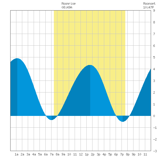 Oak Landing tide chart for Saturday, March 21, 2026