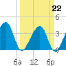 Oak Landing tide chart for Sunday, March 22, 2026