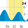 Oak Landing tide chart for Tuesday, March 24, 2026