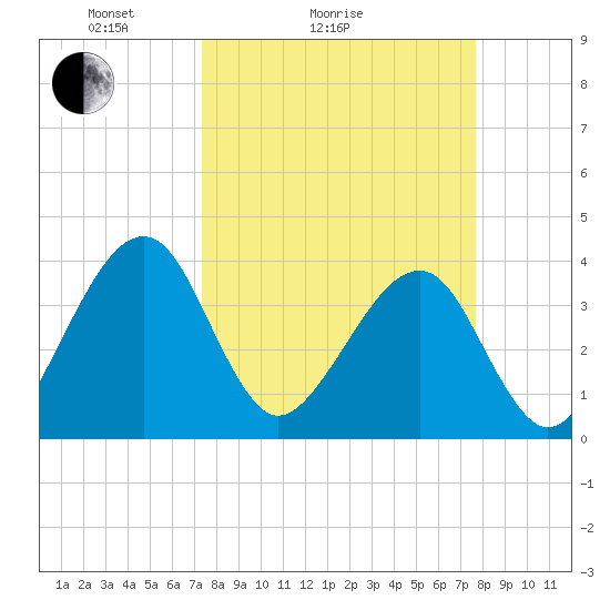 Oak Landing tide chart for Wednesday, March 25, 2026