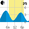 Oak Landing tide chart for Wednesday, March 25, 2026
