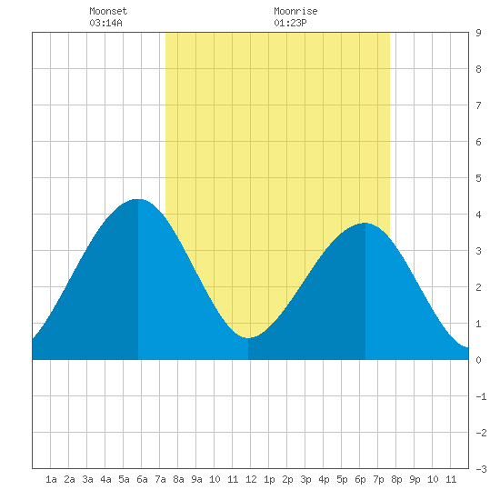 Oak Landing tide chart for Thursday, March 26, 2026