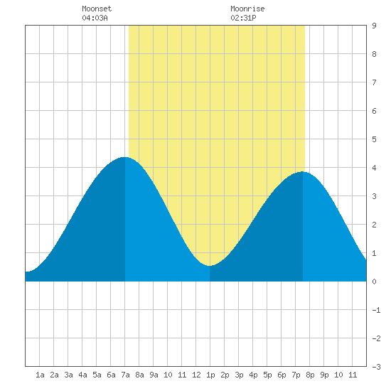 Oak Landing tide chart for Friday, March 27, 2026