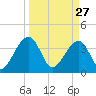Oak Landing tide chart for Friday, March 27, 2026