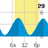 Oak Landing tide chart for Sunday, March 29, 2026