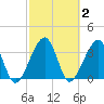 Oak Landing tide chart for Monday, March 2, 2026