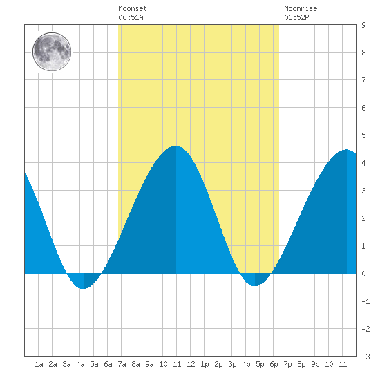 Oak Landing tide chart for Tuesday, March 3, 2026