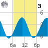 Oak Landing tide chart for Tuesday, March 3, 2026