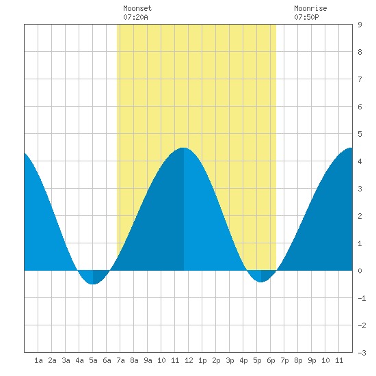 Oak Landing tide chart for Wednesday, March 4, 2026