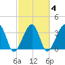 Oak Landing tide chart for Wednesday, March 4, 2026