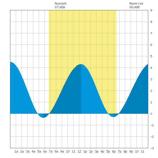 Oak Landing tide chart for Thursday, March 5, 2026